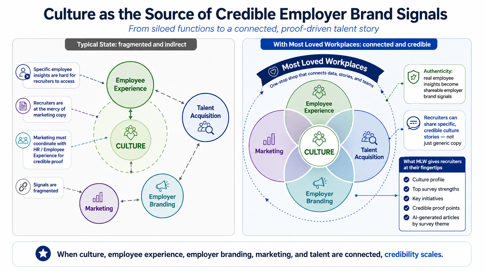 Your Employer Brand Has a Credibility Problem. Your Culture Is the Fix. — illustrated analysis by Mahak Hassan for The Workplace Report by Best Practice Institute