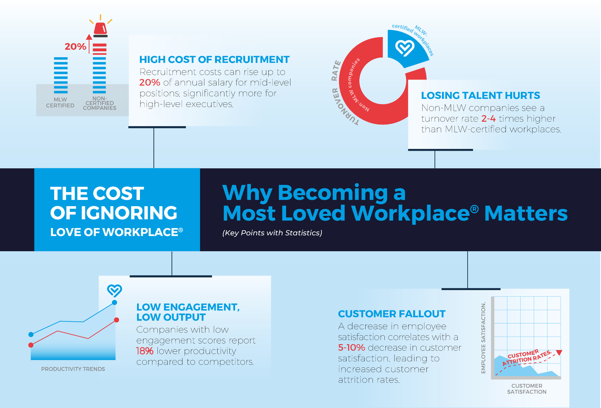 The cost of ignoring workplace culture: higher recruitment costs, 2-4x higher turnover, lower engagement and output, and customer fallout