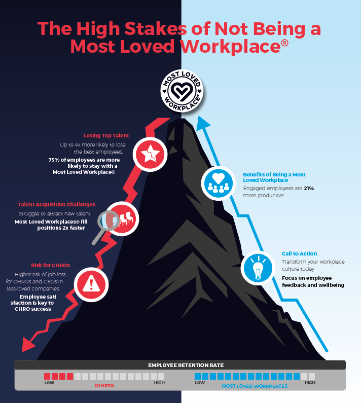 The high stakes of not being a Most Loved Workplace: losing top talent, talent acquisition challenges, and risk for CHROs versus the benefits of certification